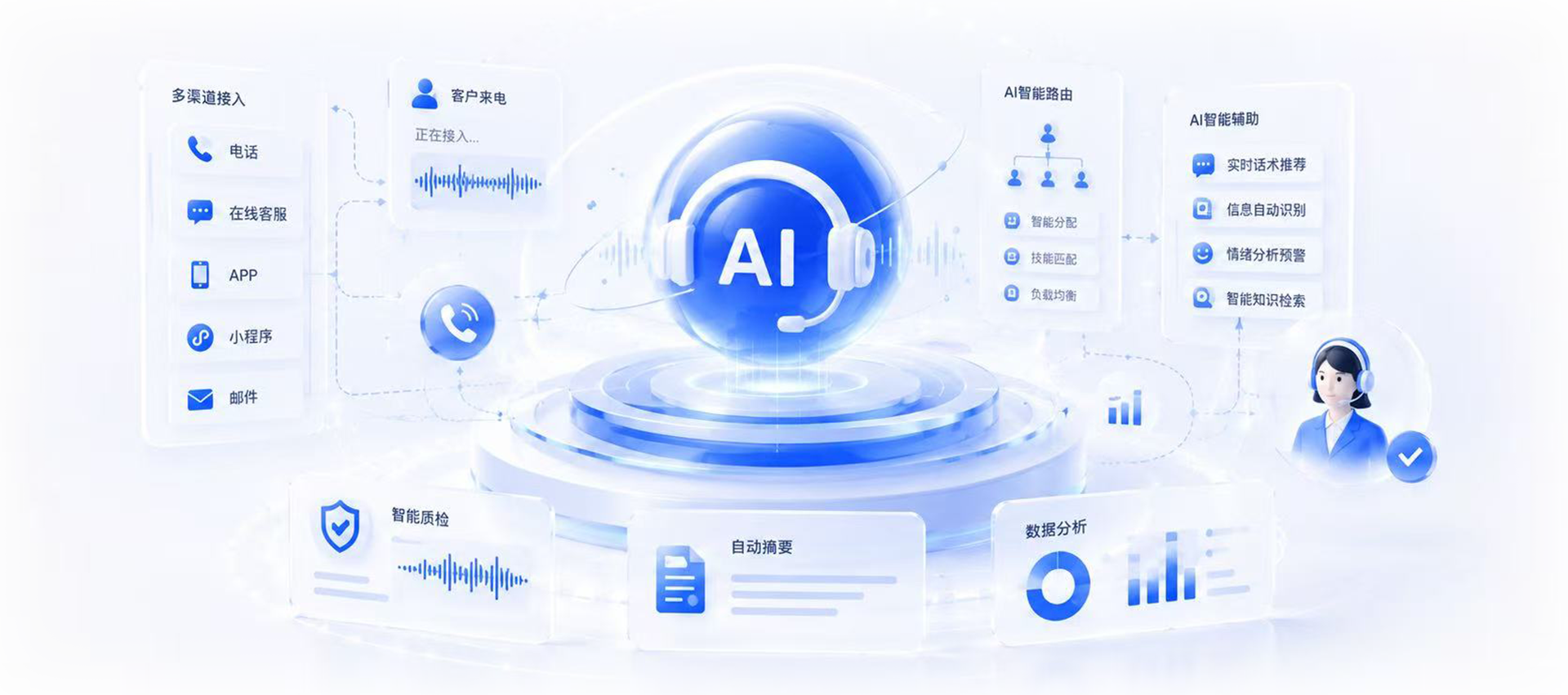 安通达呼叫中心,多渠道接入、AI数字人辅助、智能调度、负载均衡、情绪分析预警、智能知识检索、智能质检 安通达呼叫中心,多渠道接入、AI数字人辅助、智能调度、负载均衡、情绪分析预警、智能知识检索、智能质检