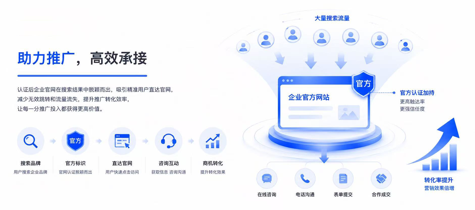 百度官网认证，助力推广高效承接流量、提升转化、减少流失