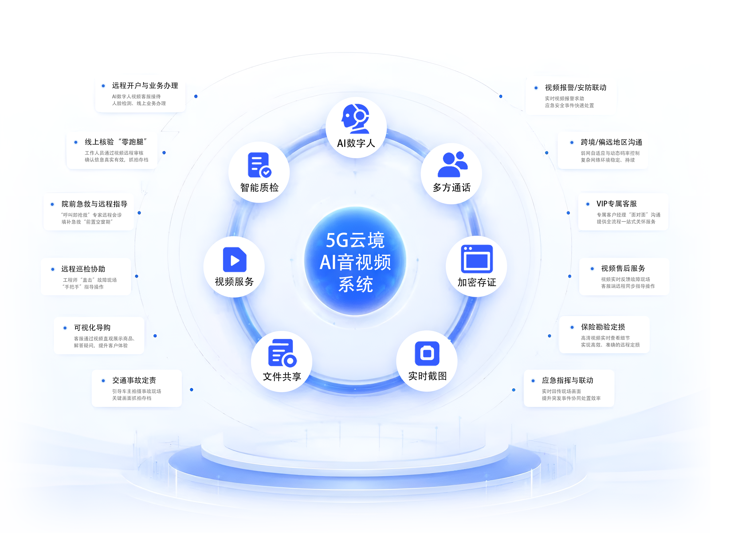 5G云境AI音视频，覆盖远程开户、视频报警、远程巡检、视频售后、保险勘验、应急联动、VIP专属客服等多场景运用