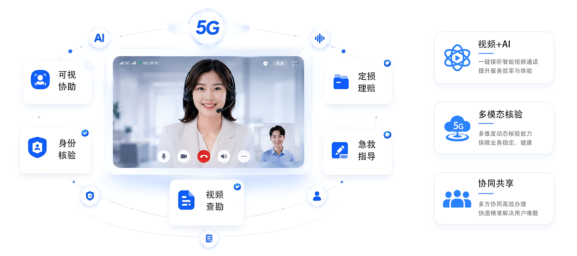 5G云境AI音视频，通过视频通话实现远程定损、理赔协助、身份核验、急救指导与多方协同，提升企业服务效率