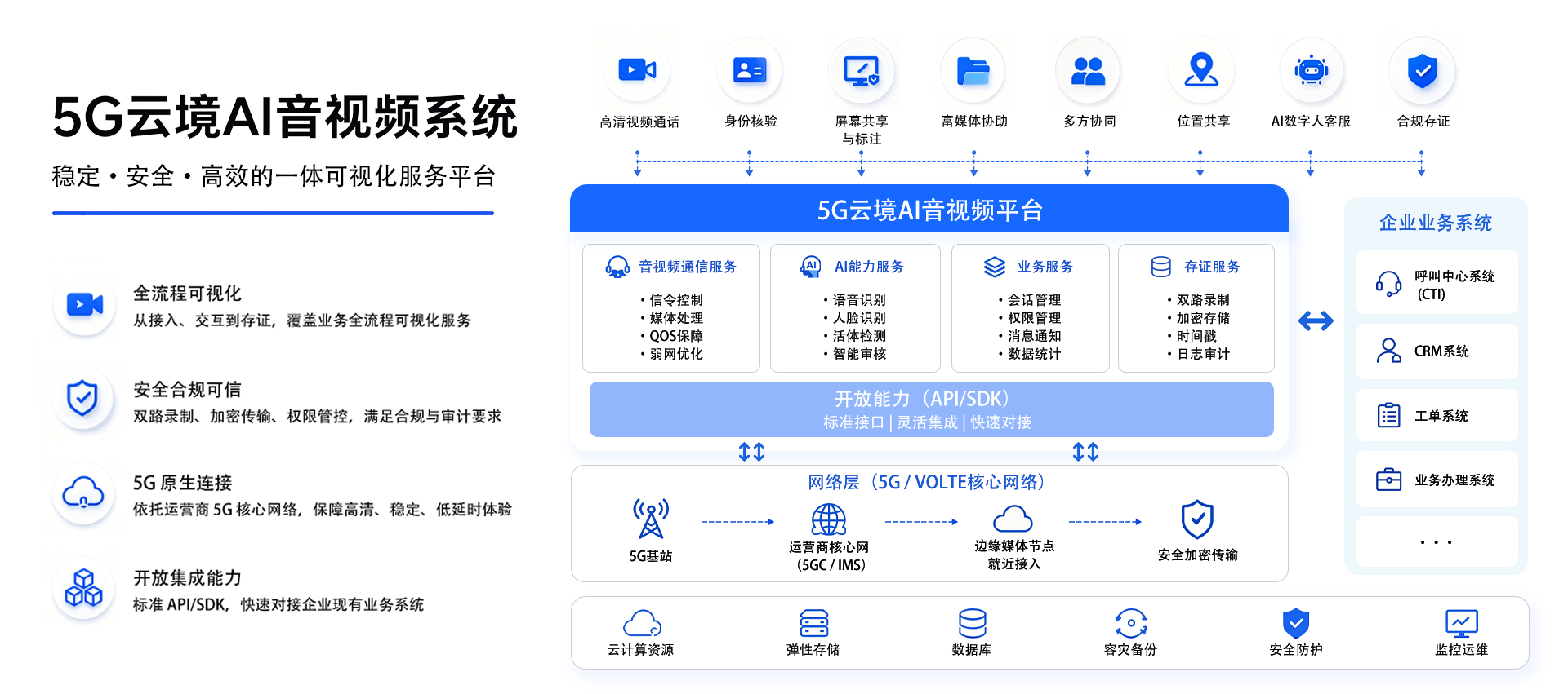 5G云境AI音视频系统三层架构图：5G核心网络层、AI音视频平台层、企业业务系统层，核心能力涵盖全流程可视化、安全合规、5G原生连接与开放集成。