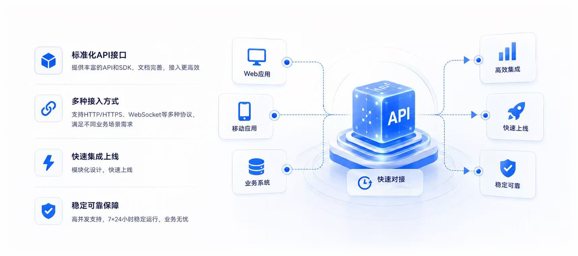 标准化API接口与SDK，可快速集成至Web、移动端及业务系统，高并发稳定运行。
