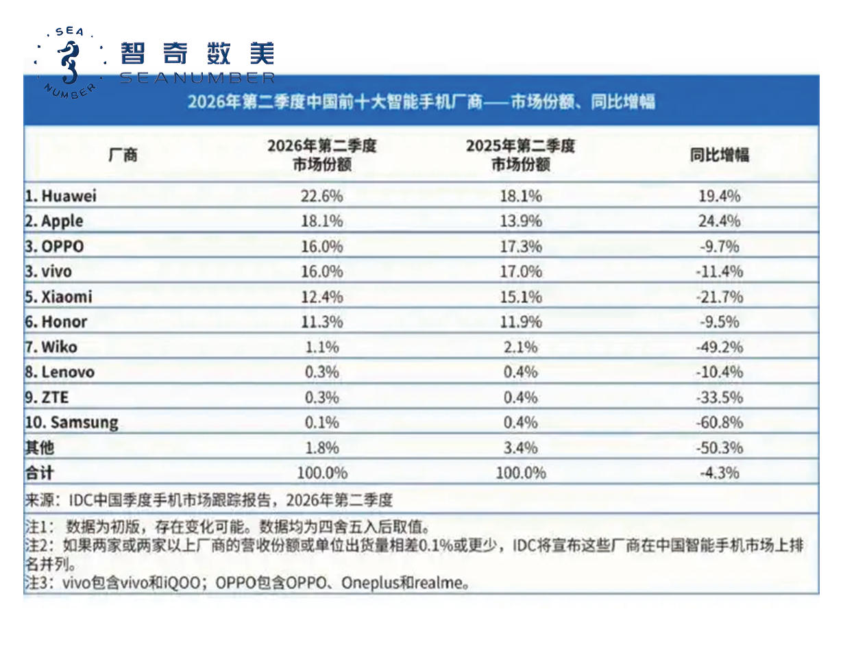 2026年Q2季度中国手机市场报告数据图